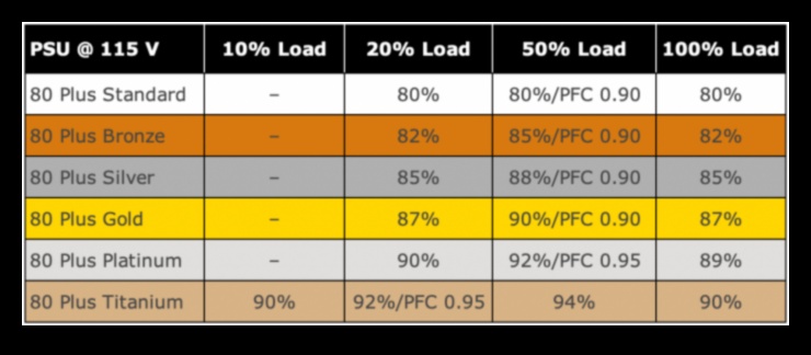 Evaluări de eficiență a sursei de alimentare PLUS și mai departe - Ce înseamnă și de ce contează 2 Evaluări de eficiență a sursei de alimentare: PLUS și peste