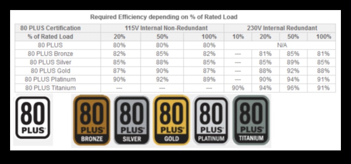 Evaluări de eficiență a sursei de alimentare PLUS și mai departe - Ce înseamnă și de ce contează 4 Evaluări de eficiență a sursei de alimentare: PLUS și peste