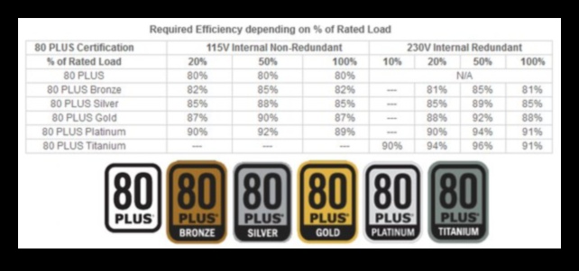 Evaluări de eficiență a sursei de alimentare PLUS și mai departe - Ce înseamnă și de ce contează 3 Evaluări de eficiență a sursei de alimentare: PLUS și peste