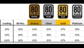 Evaluări de eficiență a sursei de alimentare: PLUS și peste