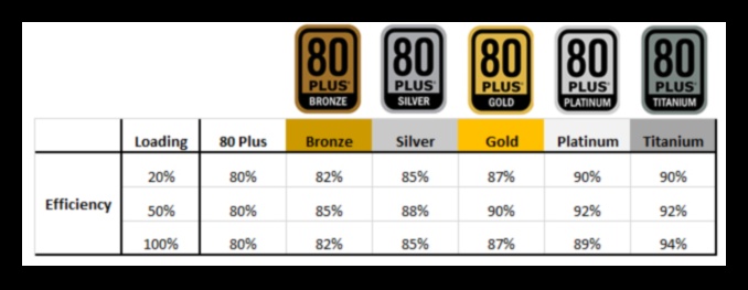 Evaluări de eficiență a sursei de alimentare PLUS și mai departe - Ce înseamnă și de ce contează 1 Evaluări de eficiență a sursei de alimentare: PLUS și peste