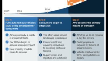 Aventuri autonome: Promisiunea și potențialul mașinilor care se conduc singure