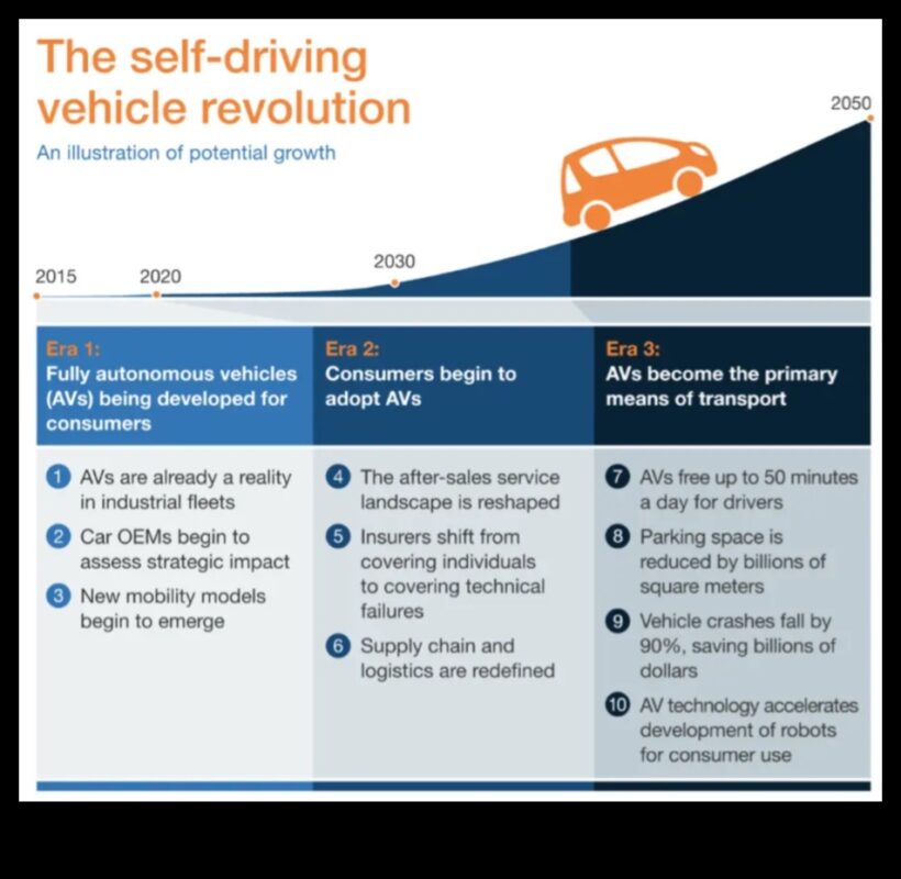 Aventuri autonome: Promisiunea și potențialul mașinilor care se conduc singure