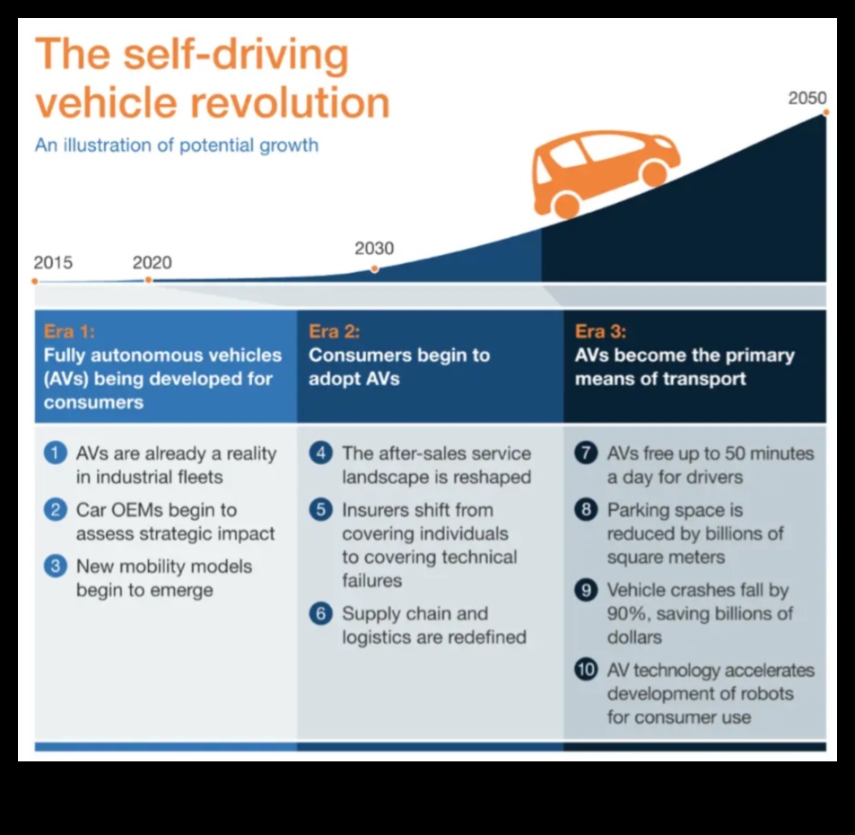 Aventuri autonome: Promisiunea și potențialul mașinilor care se conduc singure